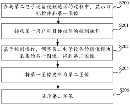 视频通话的控制方法、装置、电子设备及可读存储介质与流程