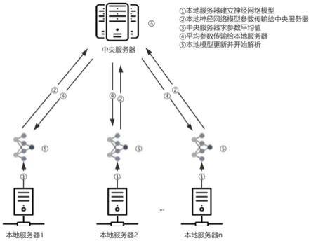 基于联邦学习技术的分布式系统日志解析方法