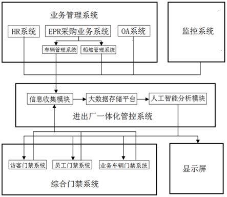 一种基于大数据分析的集中管控快速出入门禁系统的制作方法