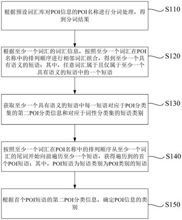 POI分类方法、电子设备及计算机存储介质与流程