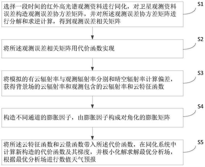 基于全天候观测误差协方差矩阵的数值天气预报方法