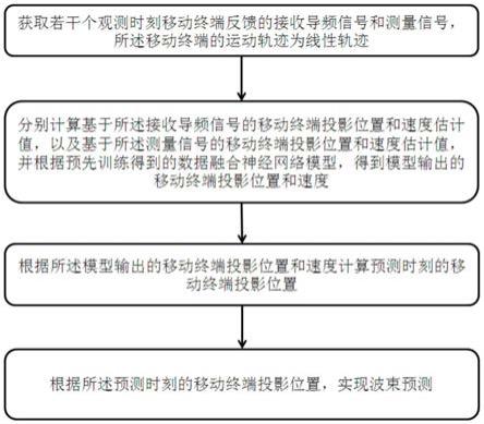 用于线性轨迹的智能波束预测方法、装置、设备及介质与流程