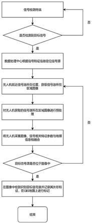 一种导航信号干扰源检测与识别方法及系统