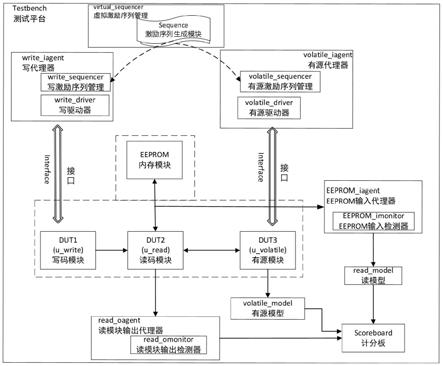 一种基于UVM的应答器芯片多模块同步验证平台和验证方法与流程