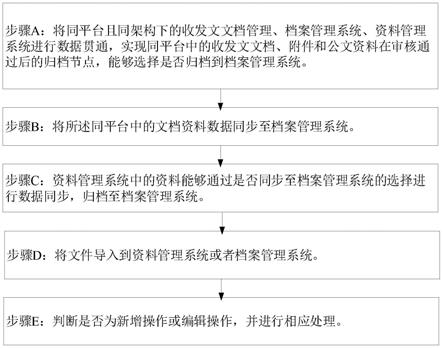 基于数据融通的房地产文档、档案与资料跨系统管理方法与流程