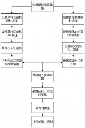 一种草饲料膨化生产系统的制作方法