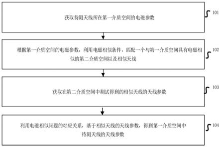 一种介质空间中天线性能评估方法、装置及电子设备