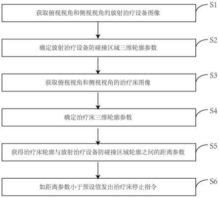 一种放射治疗设备的防碰撞方法、装置、设备及存储介质与流程