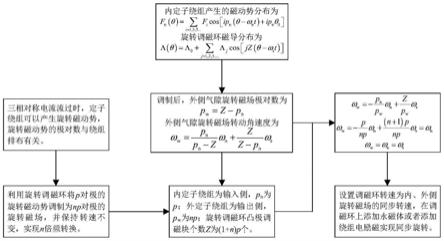 一种基于磁场调制原理的电励磁变压变频器及设计方法