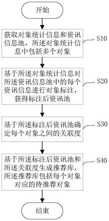 待推荐对象的确定方法以及待推荐对象的确定装置与流程