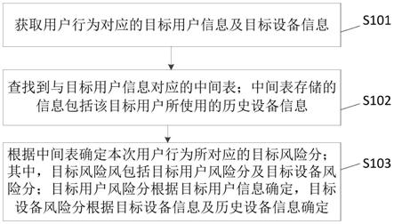 一种风险分的确定方法、装置、设备及可读存储介质与流程