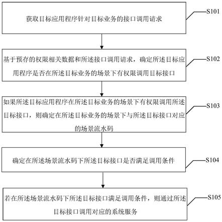 一种应用程序的接口调用方法、接口调用装置和电子设备与流程