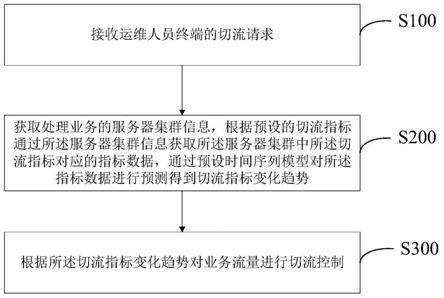 基于时间序列模型的业务流量切流方法及装置与流程