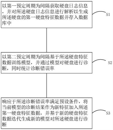 一种硬盘诊断方法、系统、设备及存储介质与流程