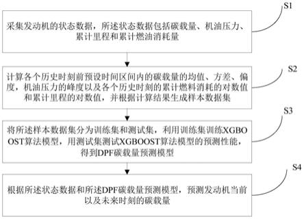 一种基于XGBOOST算法的DPF碳载量预测方法、装置及存储介质与流程