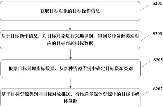 多媒体资源推送方法、装置、电子设备及存储介质与流程