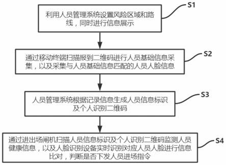 一种基于人脸识别的工地人员健康信息系统的管理方法与流程