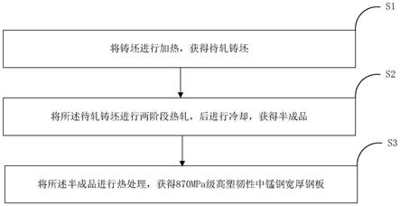 一种870MPa级高塑韧性中锰钢宽厚钢板及其制造方法与流程