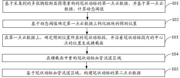 一种冠状动脉的构建方法、装置、终端及存储介质与流程