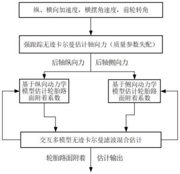 一种考虑质量失配的轮胎路面附着系数多模型融合估计方法