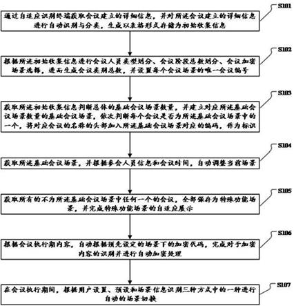 一种多场景自适应匹配的无纸质化会议执行方法及系统与流程