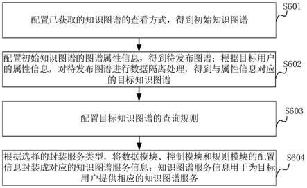 知识图谱服务封装方法、系统、计算机设备和存储介质与流程