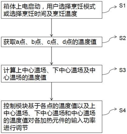 一种烹饪电器的温度系统及控制方法及应用其的蒸烤箱与流程