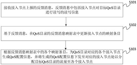 一种分布式文件系统中QoS目录流量控制方法和控制装置与流程