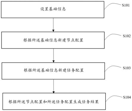 一种基于节点管理的触达方法、系统、装置及存储介质与流程