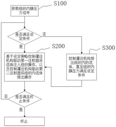 一种组织的灌注控制方法、装置及灌注系统与流程