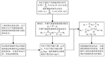 基于磁场调制原理的内置式永磁体变压变频器及设计方法