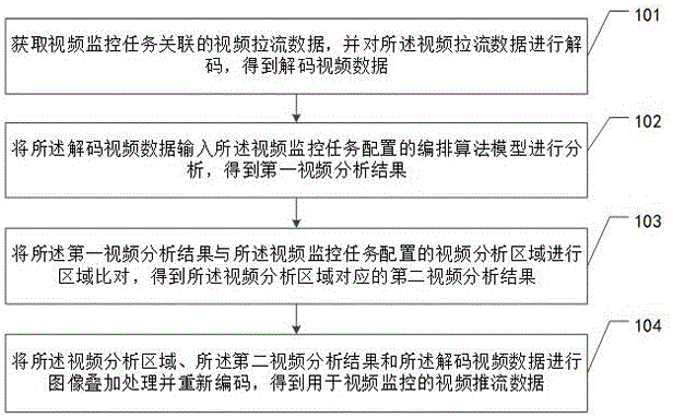 支持多区域监控的视频监控方法、装置、设备及存储介质与流程