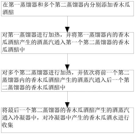 一种应用于香木瓜酒的香木瓜蒸馏提取方法与流程