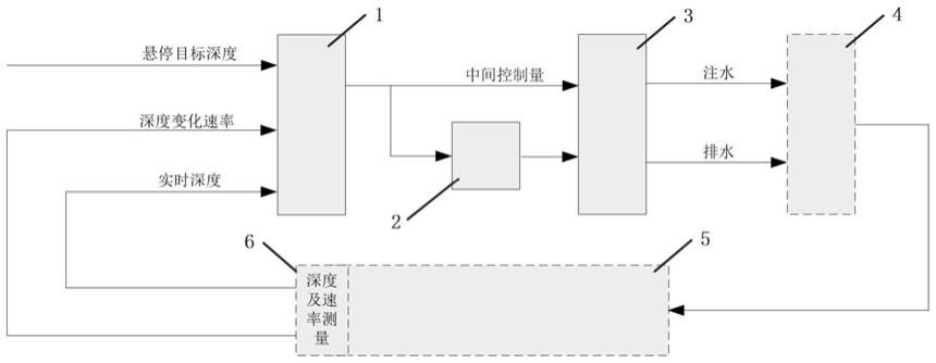 一种基于注排水的水下潜器自动悬停控制系统和控制方法与流程