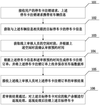 一种线上注销停车卡的处理方法及相关装置与流程