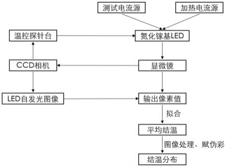 氮化镓基蓝光LED结温及温度分布测试方法与流程