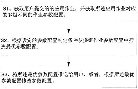 一种应用于超算集群调度的作业运行参数优化方法