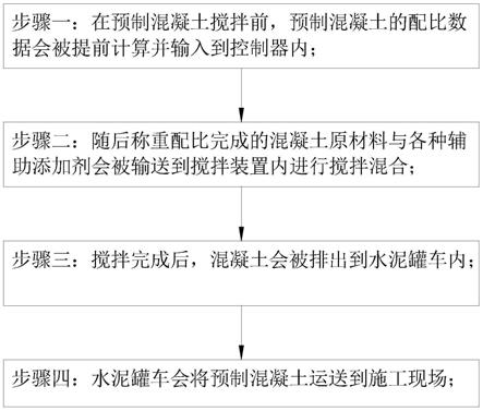 一种环保型高性能预拌混凝土生产工艺的制作方法