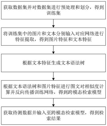 一种基于文本树局部匹配的图文跨模态检索方法及系统