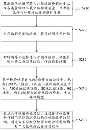 电能消费为主背景下能源结构与碳排放量关系分析方法与流程