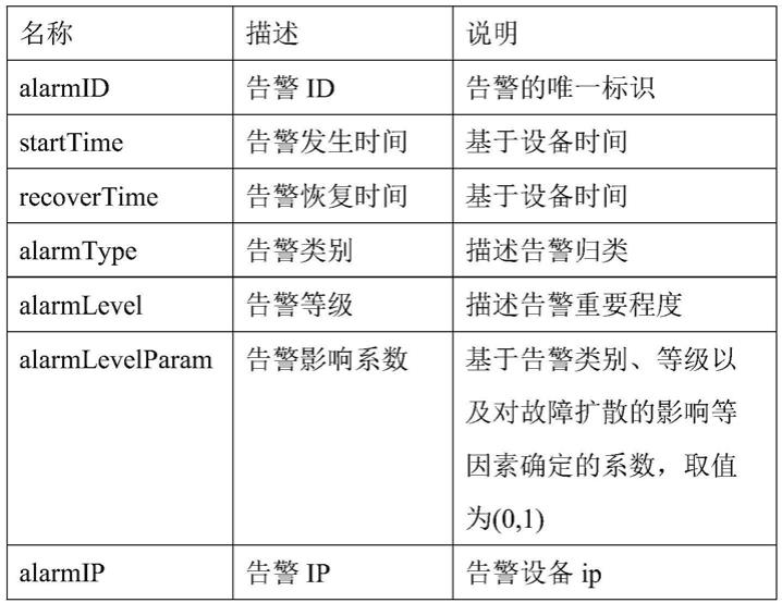 一种基于伴随告警关联体的电力信息系统故障溯源方法与流程