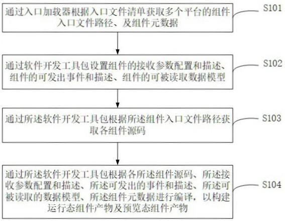 组件构建方法、装置及服务器与流程