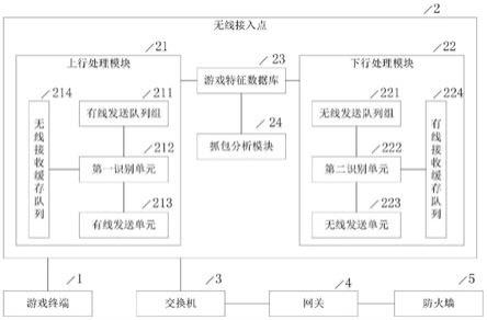 一种降低无线网络的游戏业务时延的系统的制作方法