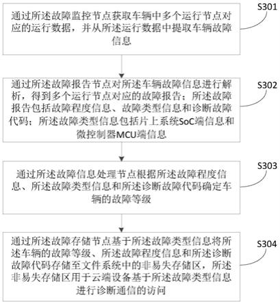 车辆故障处理方法、装置、设备和存储介质与流程