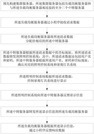 一种景观照明集群架构控制方法和系统与流程