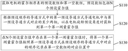 电机霍尔相序自学习的方法及其装置、电子设备与流程