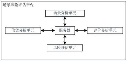 一种基于消费信贷场景的风险评估方法及系统实现