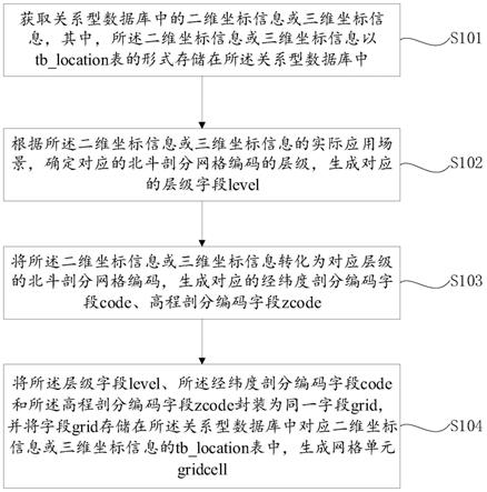 北斗网格数据模型在数据库中的存储方法和装置与流程