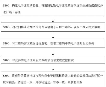 基于区块链的道路运输电子证照数据安全核验方法及系统与流程