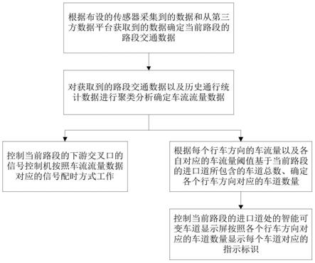 一种基于智能可变车道的交叉口控制方法与流程